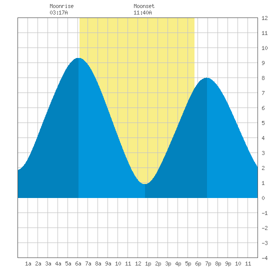 Moon Head tide chart for Tuesday, March 5, 2024