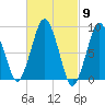 Moon Head tide chart for Saturday, March 9, 2024