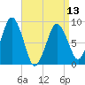 Moon Head tide chart for Saturday, April 13, 2024