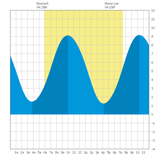Moon Head tide chart for Saturday, April 20, 2024