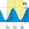 Moon Head tide chart for Sunday, April 21, 2024