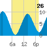 Moon Head tide chart for Friday, April 26, 2024