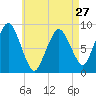 Moon Head tide chart for Saturday, April 27, 2024