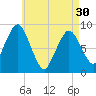 Moon Head tide chart for Tuesday, April 30, 2024