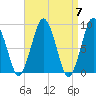 Moon Head tide chart for Sunday, April 7, 2024