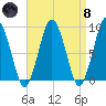 Moon Head tide chart for Monday, April 8, 2024