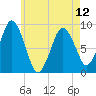 Moon Head tide chart for Sunday, May 12, 2024