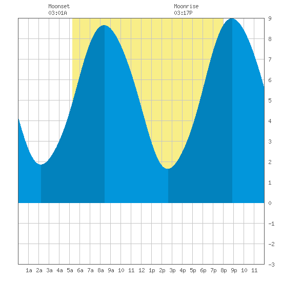 Moon Head tide chart for Saturday, May 18, 2024