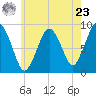 Moon Head tide chart for Thursday, May 23, 2024