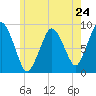 Moon Head tide chart for Friday, May 24, 2024