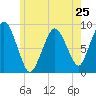 Moon Head tide chart for Saturday, May 25, 2024