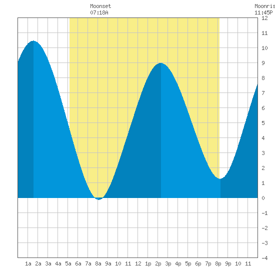 Moon Head tide chart for Sunday, May 26, 2024