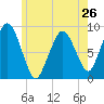 Moon Head tide chart for Sunday, May 26, 2024