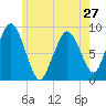 Moon Head tide chart for Monday, May 27, 2024