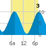 Moon Head tide chart for Friday, May 3, 2024