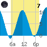Moon Head tide chart for Tuesday, May 7, 2024