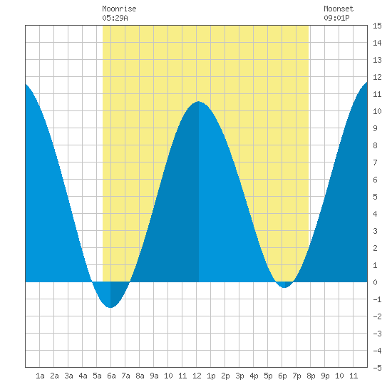 Moon Head tide chart for Wednesday, May 8, 2024