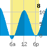 Moon Head tide chart for Wednesday, May 8, 2024