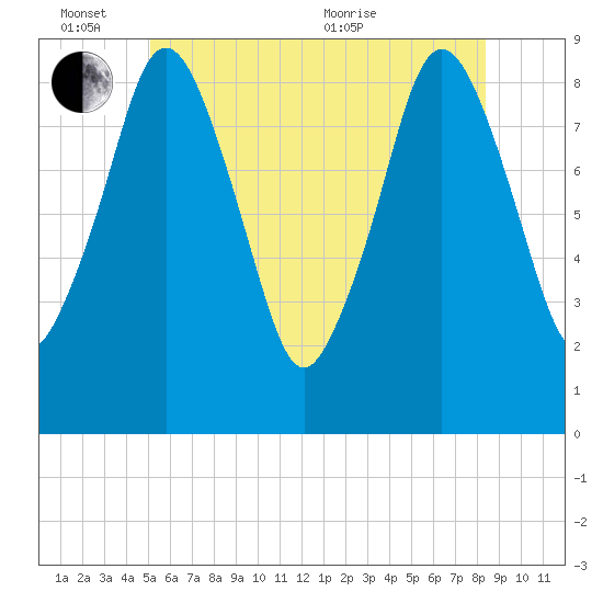 Moon Head tide chart for Friday, June 14, 2024
