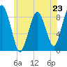 Moon Head tide chart for Sunday, June 23, 2024