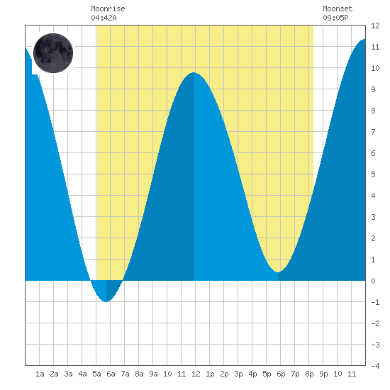 Moon Head tide chart for Thursday, June 6, 2024
