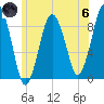 Moon Head tide chart for Thursday, June 6, 2024