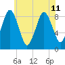 Moon Head tide chart for Thursday, July 11, 2024