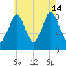 Moon Head tide chart for Sunday, July 14, 2024