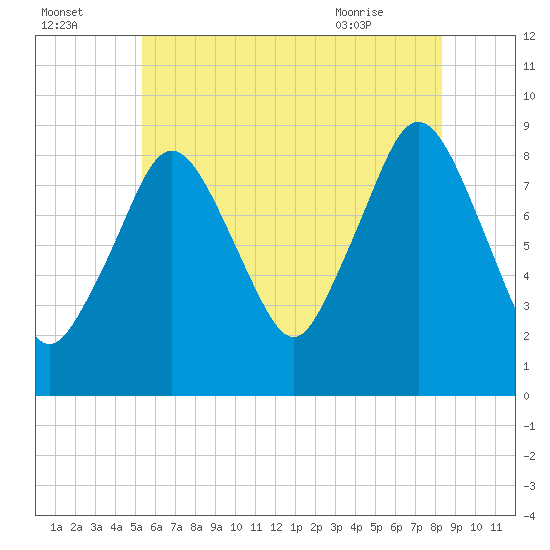 Moon Head tide chart for Monday, July 15, 2024