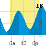 Moon Head tide chart for Thursday, July 18, 2024
