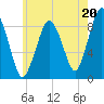 Moon Head tide chart for Saturday, July 20, 2024