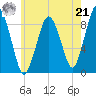 Moon Head tide chart for Sunday, July 21, 2024