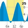 Moon Head tide chart for Thursday, July 25, 2024