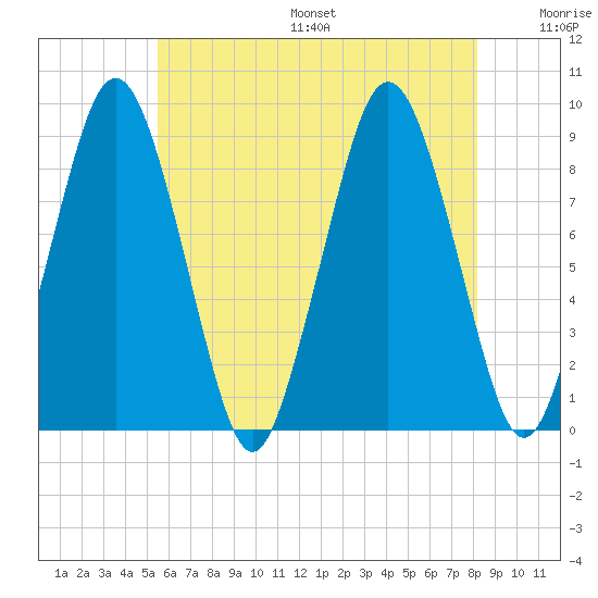Moon Head tide chart for Friday, July 26, 2024