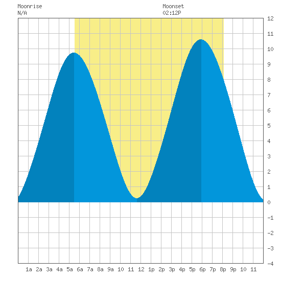 Moon Head tide chart for Sunday, July 28, 2024