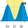 Moon Head tide chart for Monday, July 29, 2024