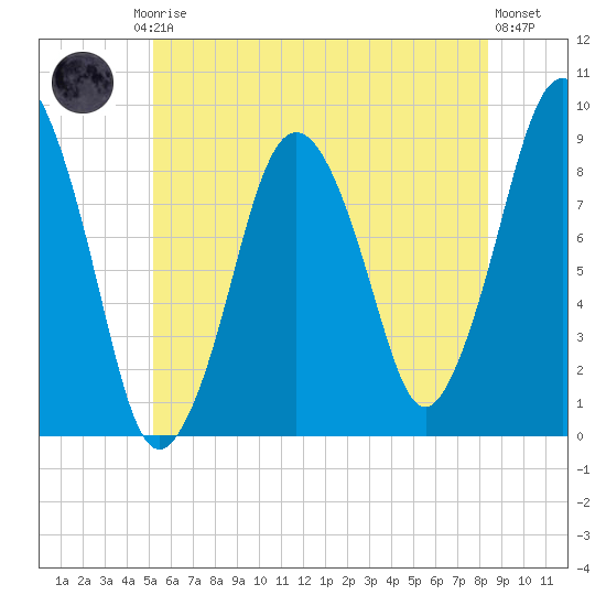 Moon Head tide chart for Friday, July 5, 2024