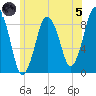 Moon Head tide chart for Friday, July 5, 2024