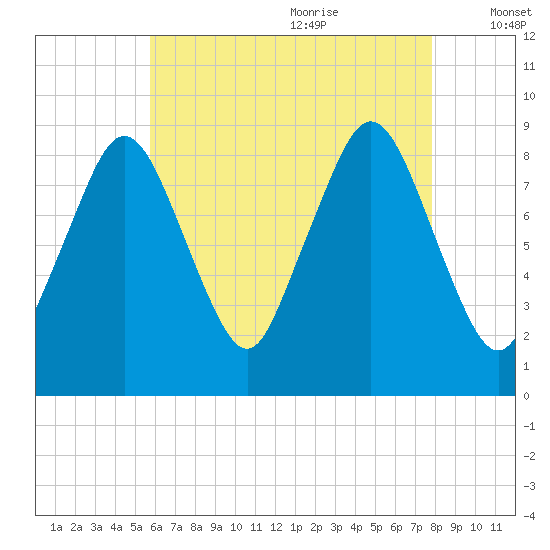 Moon Head tide chart for Sunday, August 11, 2024