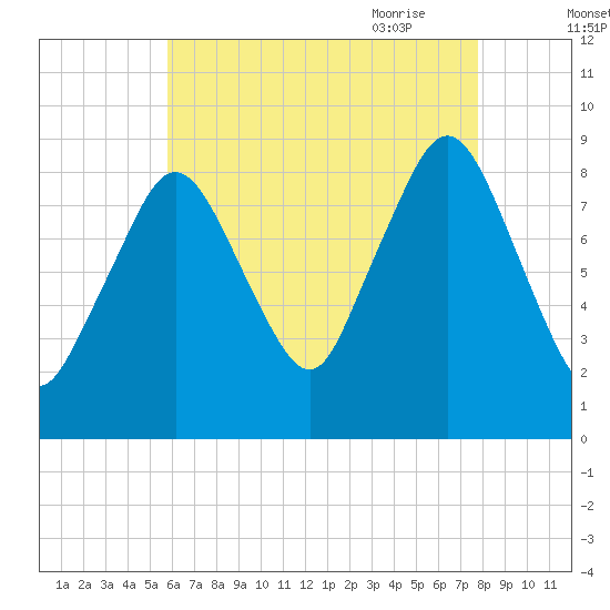 Moon Head tide chart for Tuesday, August 13, 2024