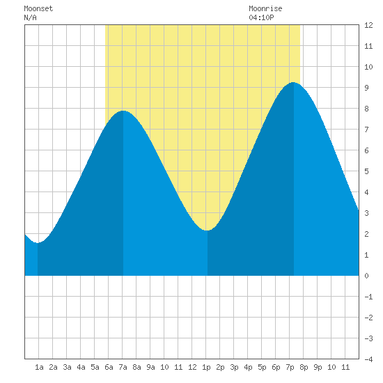 Moon Head tide chart for Wednesday, August 14, 2024