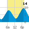 Moon Head tide chart for Wednesday, August 14, 2024