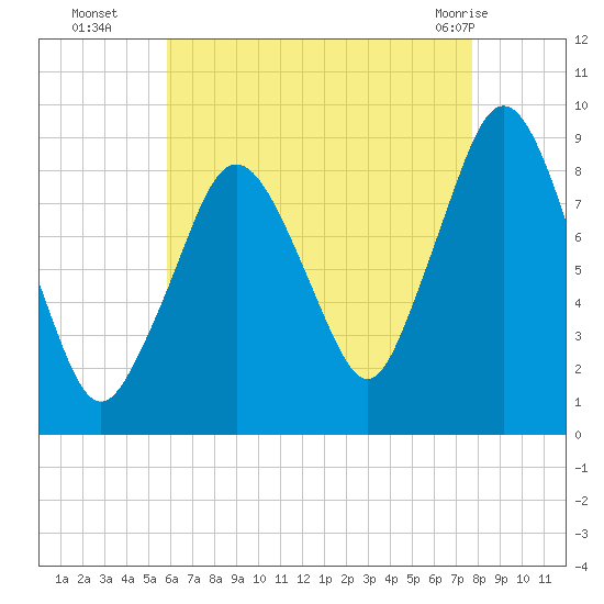 Moon Head tide chart for Friday, August 16, 2024