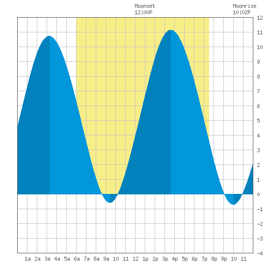 Moon Head tide chart for Saturday, August 24, 2024