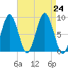 Moon Head tide chart for Saturday, August 24, 2024