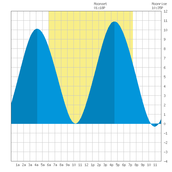 Moon Head tide chart for Sunday, August 25, 2024