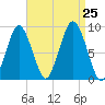 Moon Head tide chart for Sunday, August 25, 2024
