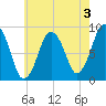 Moon Head tide chart for Saturday, August 3, 2024