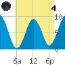 Moon Head tide chart for Sunday, August 4, 2024