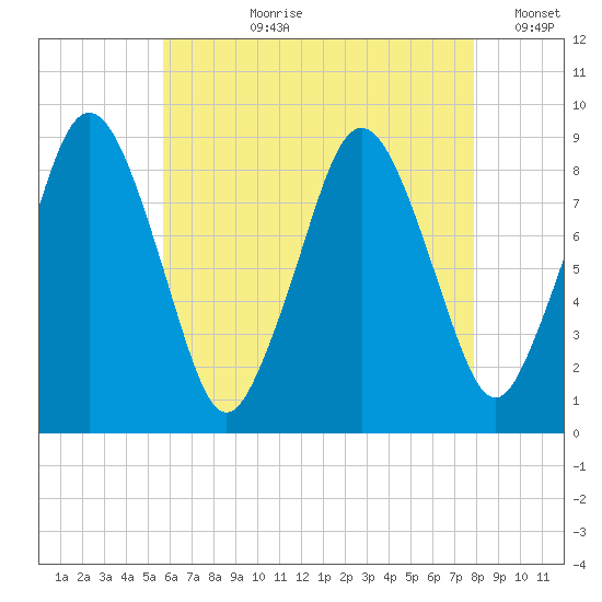 Moon Head tide chart for Thursday, August 8, 2024